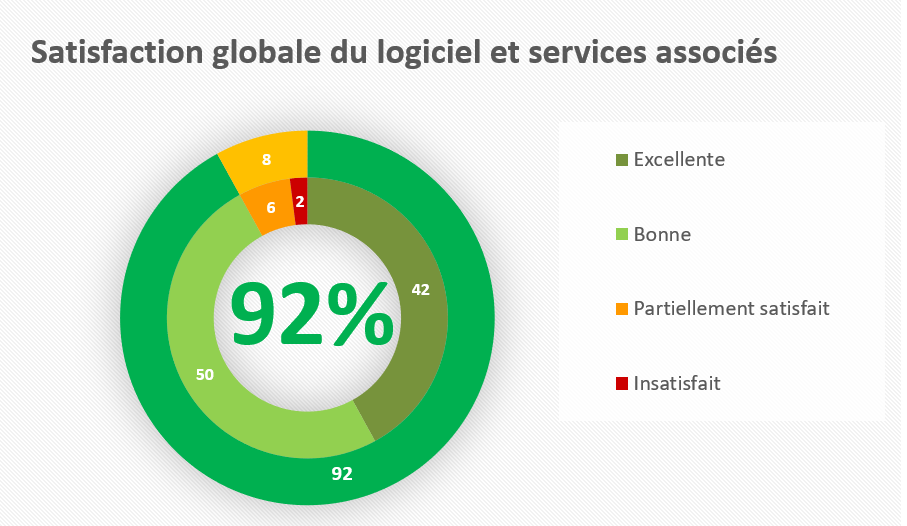 Enquête « Satisfaction client » DOTELEC Courrier 2021
